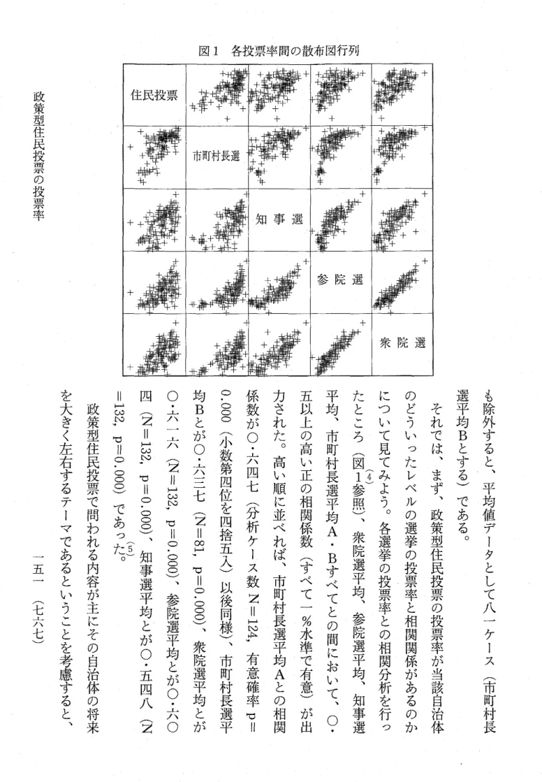 図 1 各投票率間の散布図行列 政策型住民投票の投票率 住民投票 ＋  ＋  衆 院 選 一 五 ︵ 七 六 七 ︶ を大きく左右するテーマであるということを考慮すると︑ 政策型住民投票で問われる内容が主にその自治体の将来 ""   132 p=O. 000)  四(N11 132 p 11  0.0 0 0)︑勾心事選平J均とが 0 ・ 五 四 八(5) であった︒ ( N   0• 六一六 0 .000 (小数第四位を四捨五入︶以後同様︶︑市町村長選平 0• 係数が六四七（分析ケース数有