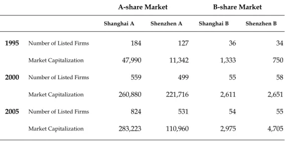 Table 2  The Number of Listed Firms and Annual Average of Market Capitalization in Shanghai and Shenzhen  Stock Exchange 