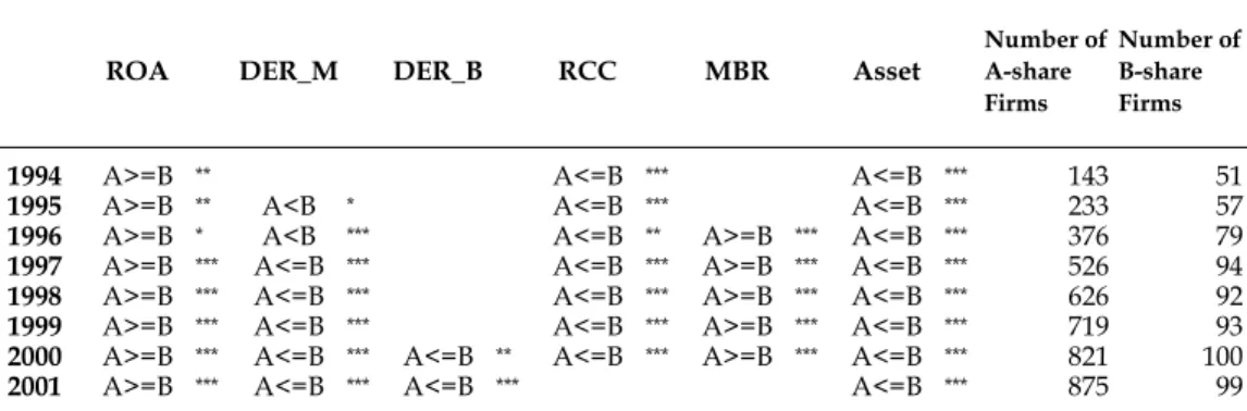 Table 4  Result of t-test of Major Financial Indicators of the Chinese Listed Firms   