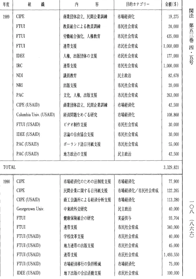 表 体 制 転 換 期 の NED からポーランドヘの民主化支援 年 度 胤 餓 内 六 介 甘的カテゴリー 金 額 （ ＄ ） 1 9 8 9  C I P E  前稟団体設立，民間企業訓 I練 市場経済化 1 9 , 2 7 5  I T U I  教員胤合による教員訓 I練 市民社会育成 2 4 , 0 0 0  F T U I  労働紺合強化，人権教育 市民杜会育成 4 3 5 , 0 0 0  F T U I  連帯支援 市民社会育成 1 , 0 0 0 , 0 0 0  I D E E  人権，