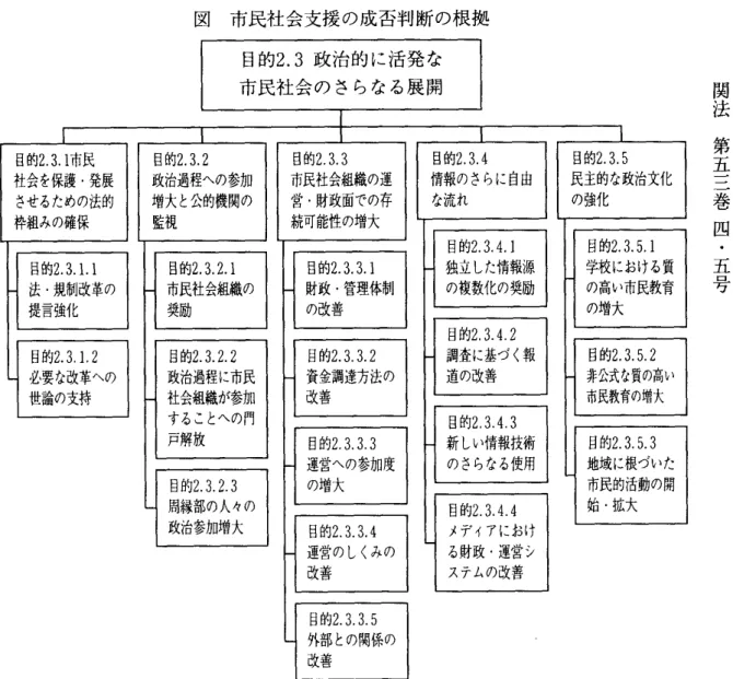 図 市民社会支援の成否判断の根拠 目的 2 . 3 政治的に活発な 市民社会のさらなる展開 関法 且 的 2 .3 . 1 市民 社会を保護• 発 展 させるための法的 枠組みの確保 目 的 2 .3 