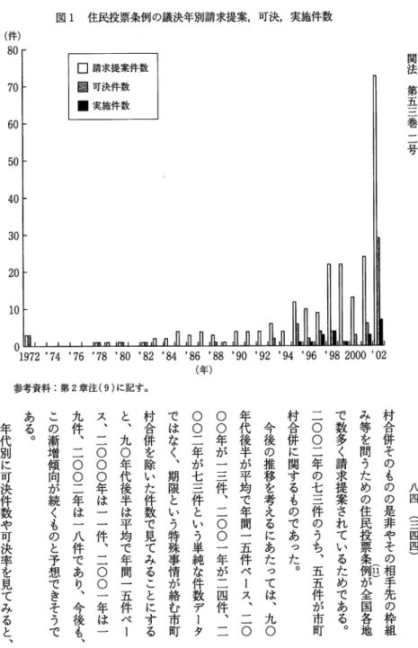 図 1 住民投票条例の議決年別請求提案，可決，実施件数 （ 件 ） 80  7 0  6 0  5 0  40  3 0  20  1 0  □ 請求提案件数國 可 決 件 数■実施件数 関法 第五三巻二号 ゜ 1972'74'76'78'80'82'84'86'88'90'92'94'96'98 2000'02 （年） 参考資料：第 2 章注 (9) に記す。 年代別に可決件数や可決率を見てみると︑ ある ︒ J の漸増傾向が続くものと予想できそうで 九件︑二 0 0 二年は一八件であり︑今後も︑ ス︑二
