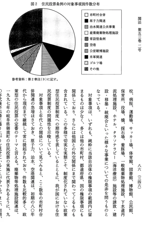 図 2 住民投票条例の対象事項別件数分布 口 市 町 村 合 併 ■ 原子力関連 自治水関連公共事業 □ 産業廃棄物処理施設 日常設型条例 園 空 港 皿 公 営 賭 博 施 設 ■ 米軍関連 四ゴルフ場 國 そ の 他 関法 第五三巻二号 参考資料：第 2 章注(9) に記す。 民投票制度の問題性を示唆している︒ 対象事項は︑いずれも︑純粋に当該自治体の権限事項の範囲内に留 なっ て い る ︒ 校︑病院︑運動場︑サッカー場︑体育館︑図書館︑博物館︑公民館︑保育所︑役場︑橋︑採石場︑養豚場︑ 一般廃棄物処