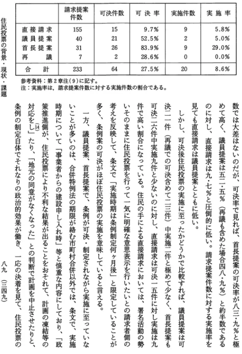 表 2 請求提案主体別の件数と可決率，実施率住民投票の背景・現状・課題 請求提案 可決件数 可 決 率 実施件数 実 施 率 件数 直 接 請 求 1 5 5  1 5  9.7%  ，  5.8%  議 員 提 案 4 0  2 1  52.5%  2  5.0%  首 長 提 案 3 1  2 6  83.9%  ，  29.0%  再 議 7  2  28.6%  ゜ 0.0% ムロ計233 64 27.5% 20 8.6%  参考資料：第 2 章注(9) に記す。 注：実施率は，請求提案件数に対する
