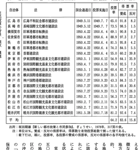 表 1 憲法第9 5 条に基づく地方自治特別法についての住民投票の実施事例の結果住民投票の背景・現状・課題 自治体 法 律 投票 得 票 率国会通過日 投票実施B 率 賛成反対 広 島 市 広島平和記念都市建設法 1 9 4 9 