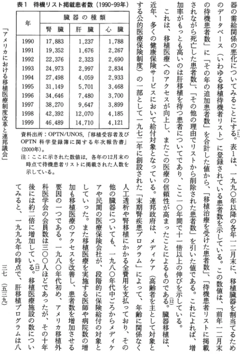 表 1 待機リスト掲載患者数 ( 1 9 9 0 ‑ 9 9 年 ）「アメリカにおける移植医療制度改革と連邦議会」 臓 器 の 種 類 年 腎 臓 肝 臓 心 臓 1 9 9 0  1 7 , 8 8 3  1 , 2 3 7  1 , 7 8 8  1 9 9 1  1 9 , 3 5 2  1 , 6 7 6  2 , 2 6 7  1 9 9 2  2 2 , 3 7 6  2 , 3 2 3  2 , 6 9 0  1 9 9 3  2 4 , 9 7 3  2 , 9 9 7  2 , 8 3 4