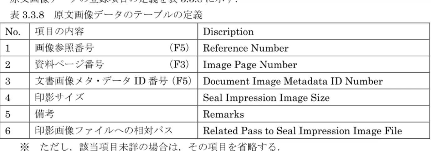 表 3.3.8 原文画像データのテーブルの定義