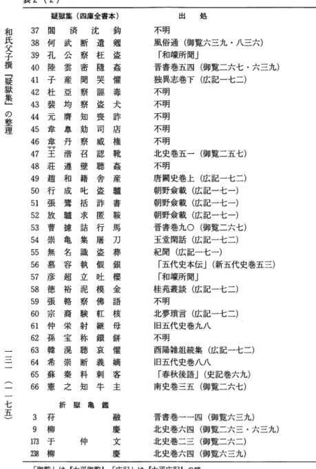 表 2 (2)  ︶ 鈎 錬 盗 姦 憬 毒 犬 詐 店 権 靴 姦 産 聰 書 鞍 馬 刀 葬 銀 櫻 金 語 核 母 餅 櫃 嫡 客 主本遺柾随哭匪盗喪司威認聴舎盗詐匿行屠盗恨吐模佛紅継銀哀義刺 牛 書全沈四断察密聞察察知劾察召壁籍叱括求詰集識執立泥察験射称聴断料知庫武公雲産亜均膚皐丹渚遵和成鷲聰撼亀名容超裕軽裔栄宝滉崇秦之済集獄疑 出 処閻何孔陸子杜装元章章空4荘趙行張放曹崇無慕彦徳張宗仲孫韓 希 蘇 憲和氏父子撰﹃疑獄集﹄の整理 三 ( ‑ ︱ 七 五 ︶ 373839404142434445464