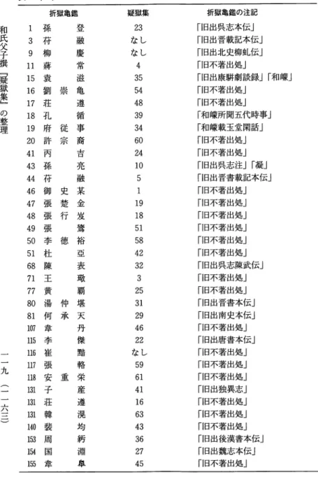表 1 (1)  ︱ ︱ 九 ( ‑ ︱ 六 139111516171819204 1434446474849505168717780811071151161171181311311311 4 0 1 5 3 1 5 4 1 5 5   登融慶常滋亀遵循事裔吉亮融某金笈鷺裕亜表蠍覇堪天 丹傑賠格栄産遵滉均朽淵皐忠示従宗和氏父子撰﹃疑獄集﹄の整理史楚行徳仲承重鑑亀獄孫符柳蒋哀劉荘孔府許丙孫符御張張張李杜陳王黄湯何章李崖張安子荘韓装周国章折 疑獄集23 なしなし4 35 54 48 39 34 60 24 10