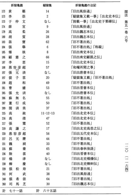 表 1 (2)  覇 崇 文 宣 柔 質 賓 畢 淡 之 恵 超 済 雲 和 撼 済 名 成 美 激 渚 鶯 之 超 贋 涎 秦 雲 津 慶 寿 武 崇 芝彦マ彦鑑巾憲マ元子允無行済元松希馬亀容謙容獄黄李子辞裔胡孫張博顧李慕張装趙曹張蘇董閻高高張高慕呂魏蘇陸楊柳張何 張 司 折1 73 17 31 73 17 41 79 18 01 83 18 41 85 18 61 87 18 81 97 19 71 98 20 12 05 20 62 07 20 92 15 21 62 17 21 92 20 22 7