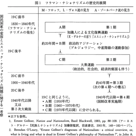 図 1 フラマン・ナショナリズムの歴史的展開 M ・フロッフ， L・ヴォス流の見方 A ・  ゾールバーク流の見方 国民国家の変容とエスニック・ナショナリズム問題に関する一考察 19C 前半 1830‑1840 年代 （フラマン・ナショ ナリズムの発生） 19C 後半 大衆運動~ （政治的，社会的，経済的側面も伴う） ‑ ‑‑ ‑ ‑ ‑ ‑ ‑ ‑ ‑ ‑ ‑ ‑ ‑ ‑‑ ‑ ‑ ‑ ‑‑ ‑ ‑ ‑ ‑ ‑ T ― ‑ ‑ ‑ ‑ ‑ ‑ ‑ ‑ ‑ ‑ ‑ ‑ ‑ ‑ ‑ ‑ ‑ ‑ ‑ ‑ ‑ ‑