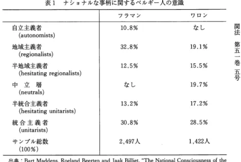 表 1 ナショナルな事柄に関するベルギー人の意識 フラマン ワロン 自立主義者 （  autonom1sts)  地域主義者 ( r e g i o n a l i s t s )  半地域主義者 ( h e s i t a t i n g  r e g i o n a l i s t s )  中 立 層 ( n e u t r a l s )  半統合主義者 ( h   ..  e s 1 t a t m g  umtansts)  統 合 主 義 者 ( u n i t a r i s t s )  