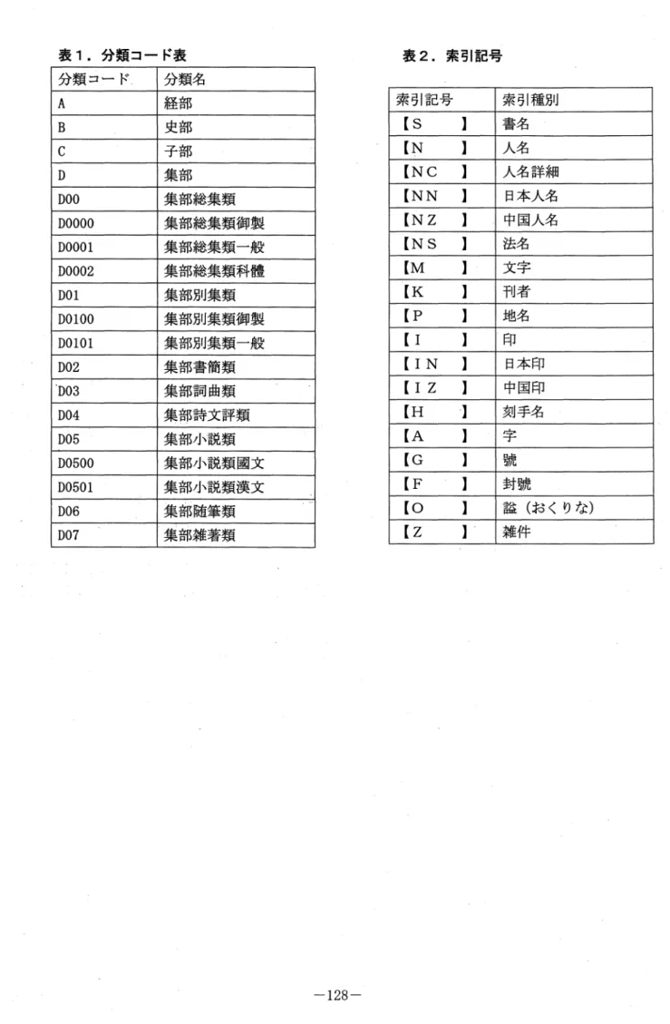 表 1 .分類コード表 分類コード 分類名 A  経部 B  史部 c  子部 D  集部 D O O 集部総集類 D O O OO 集部総集類御製 D OO Ol 集部総集類一般 D 0 00 2 集部総集類科韓 D Ol 集部別集類 D O lO O 集部別集類御製 D Ol Ol 集部別集類一般 D 0 2 集部書簡類 D 0 3 集部調曲類 D 0 4 集部詩文評類 D 0 5 集部小説類 D 0 50 0 集部小説類園文 D0 50 1 集部小説類漢文 集部随筆類D06 D 0 7 集部雑著類 Q
