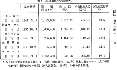 表 1 五 自 治 区 の 民 族 構 成 成 立 時 期 面 積 総 人 口 少 数 （民族人口 少数民族比率 （平方キロ） （万人） 万人） （ ％ ）  内 モ ン ゴ ル 自 治 区 1 9 4 7 