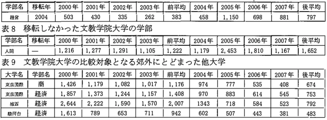 表 4 都心へ移転した立正大学の学部 (2006 年） 学部名 移転年 2002 年 2003 年 2004 年 2005 年 前平均 2006 年 2007 年 2008 年 2009 年 後平均 文 2006  2,661  2,672  2,809  2,989  2,783  4,297  3,815  3,396  3,454  3,741  表 5 移転しなかった立正大学の学部 (2006 年） 学部名 移転年 2002 年 2003 年 2004 年 2005 年 前平均 2006 年 200