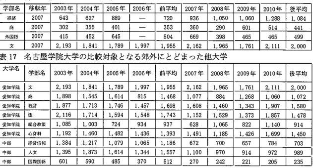 表 13 都心へ移転した東洋大学の学部 (2009 年） :ぷ�! I  ::: I  2 1°.  ゜：�; 1 2 : 0 : 2 :  1 2 :. 0 : 0 :  1 2 ; 0 :4:  I�;6�1 2 ; 0 :6:  1 2 2:9: 1 2 :i� 。: I 2 t:5:  I  !:i:  表14 移転しなかった東洋大学の学部 (2009 年） 学部名 移転年 20 05 年 200 6 年 200 7 年 200 8 年 前平均 2 0 09 年 20 1 0 年 20 11 年 2