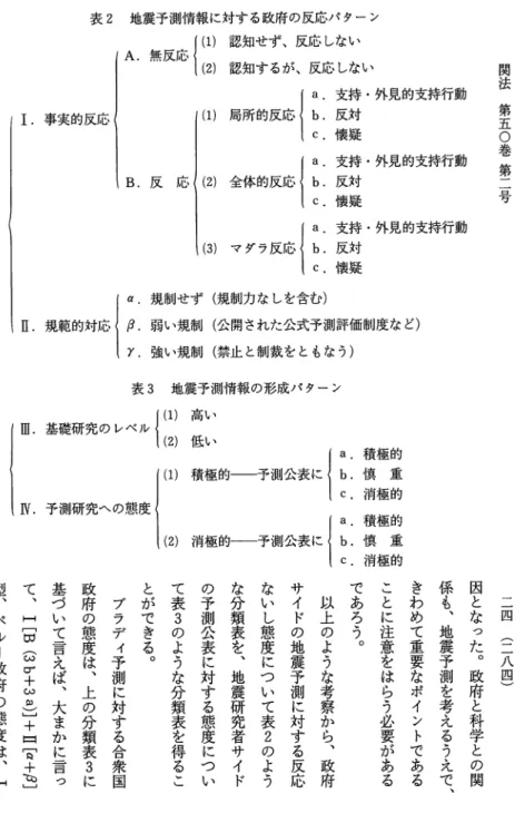 表 2 地震予測情報に対する政府の反応パターン A.  無反応   ) r 認知せず、反応しない ( 2 )   認知するが、反応しない I .  事実的反応 B .  反 応 ( 1 ) (2 )  ( 3 )  局所的反応 I  , b. 反対 支持・外見的支持行動C. 懐 疑全体的反応I"b. 反対支持・外見的支持行動C. 懐 疑a.  支持・外見的支持行動 マダラ反応 Ib 反対 C.  懐 疑 関法 第五0 巻第二号 a.  規制せず（規制力なしを含む） I l .  規範的対応! μ  