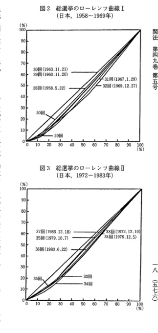図 2 総選挙のローレンツ曲線 I （日本， 1958‑1969 年 ） 1 0  40  5 0  6 0  7 0  80  9 0  関法 第四九巻第五号眼紙に図を描いて根気よくラムダの部分の方眼の数を勘定していけば︑面積の近似値を得ることができます︒こうした近似値でも︑選挙と選挙制度の数量的な比較分析には十分役立ちます︒図2から図4は︑このようにしてトレースして得られた日本の中選挙区制とイギリスの小選挙区制のローレンツ曲線です︒基礎データの表を掲示するべきですが︑ここでは省略させていただきます︒それ