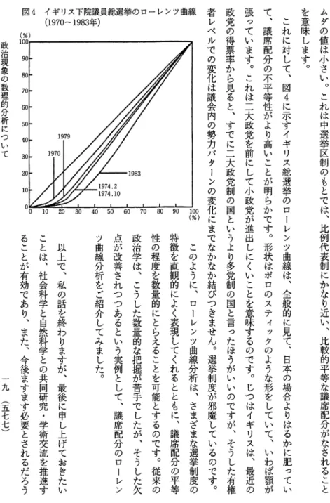 図 4 イギリス下院議貝総選挙のローレンツ曲線 (1970‑1983 年 ） 政 治 現 象 の 数 理 的 分 析 に つ い て 紺 9 0 80 70 60 50 40  1 9 7 9  30  2 0  1 0  2 0  を意味します︒30 40 50 60 70 80 90  一 九 ることが有効であり︑また︑今後ますます必要とされるだろう 以上で︑私の話を終わりますが︑最後に申し上げておきたい ムダの値は小さい︒これは中選挙区制のもとでは︑比例代表制にかなり近い︑比較的平等な議席配分がなされ
