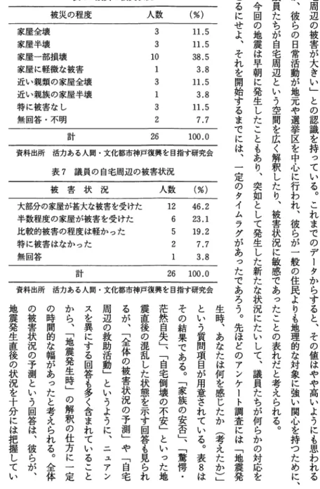 表 6 議員の被災状況 被災の程度 人数 （ ％ ）  阪 神 ・ 淡 路 大 震 災 に お け る 神 戸 市 会 議 員 の 行 動 家屋全壊家屋半壊 家屋一部損壊 家屋に軽微な被害 近い親類の家屋全壊近い親族の家屋半壊特に被害なし無回答・不明 33013132 ー 1 1 