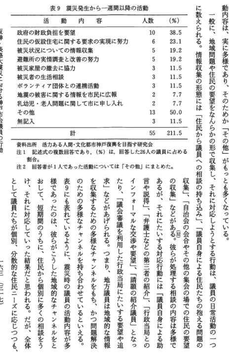 表 9 震災発生から一週間以降の活動 活 動 内 容 人数 （ ％ ）  阪 神 ・ 淡 路 大 震 災 に お け る 神 戸 市 会 議 員 の 行 動 政府の財政負担を要望 住民の仮設住宅に関する要求の実現に努力被災状況についての情報収集避難所の実情調査と改善の努力被災家屋の撤去に協力被災者の生活相談ボランティア団体との連携活動地震の被害に関する情報を市民に広報乳幼児・老人問題に関して市に申し入れその他無記入 06553332233  11  3 8 