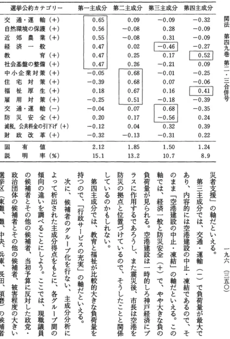 表 1 7 主成分分析の結果（因子負荷行列） 選挙公約カテゴリー 交 通 ・ 運 輸 ( + ) 自然環境の保護(+) 近 郊 農 業 （ ＋ ） 経 済 一 般 教 育 ( + ) 社会基盤の整備(+) 中小企業対策(+) 住 宅 対 策 ( + ) 福 祉 厚 生 （ ＋ ） 雇 用 対 策 （ ＋ ） 交 通 ・ 運 輸 ( ‑ ) 防 災 安 全 （ ＋ ） 減税，公共料金の引下げ（＋） 財 政 改 革 （ ＋ ） 二:：万三三第 第二主成分 第三主成分‑0.09 0.28 0.31 ビ0.17 ‑