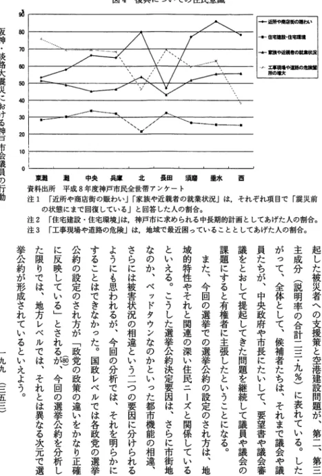 図 4 復 興 に つ い て の 住 民 意 識 ふ 阪 神 ・ 淡 路 大 震 災 に お け る 神 戸 市 会 議 員 の 行 動 8 0 70 6050403020 10 ︒ 一 九 九 ︵ 三 五 三 ︶ 挙公約が形成されているといえよう︒ ＾ .. ．．．． ・・