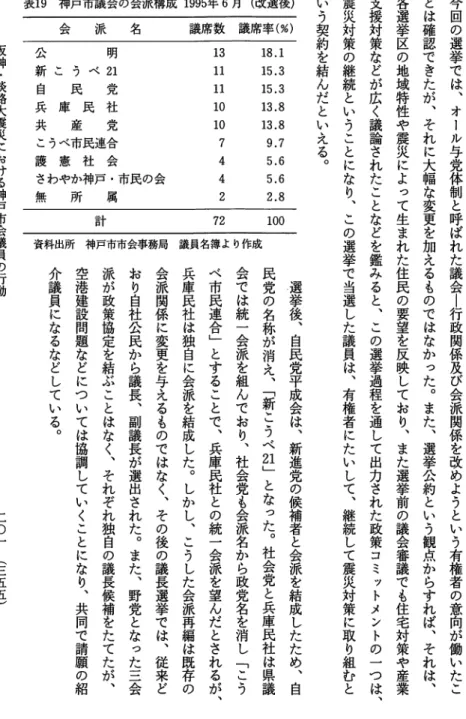 表 1 9 神戸市議会の会派構成 1 9 9 5 年 6 月（改選後） 会 派 名 阪 議席数 神 ・ 淡 路 大 震 災 に お け る 神 戸 市 会 議 員 の 行 動 議席率（％）公 明新 こ う べ21自 民 党兵 庫 民 社共 産 党こうべ市民連合護 憲 社 会さわやか神戸・市民の会無 所 属13111110107442 18.1 15.3 15.3 13.8 13.8 9.7 5.6 5.6 2.8 計72 100 資料出所神戸市市会事務局議員名簿より作成 いう契約を結んだといえる︒介議員にな