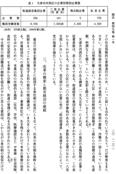 表 1 天津市河西区の企業形態別企業数 街道経営集団企業 三 資 企 業 （外資系） 株式制企業 私 営 企 業 企 業 数 3 5 6   1 4 1  5  7 2 0  関法 職員労働者数 8 , 7 0 0  1 , 0 0 0 余 3,300  4 , 5 0 0  （出所） 『内部文稿J , 1 9 9 6 年第 1 3 期 。 第四九巻第一号 額︑利潤などを競う︶ 三︑改革の模索と都市統治の破綻 ︵ 二 0)どの社会保障的な責務遂行のため︑といった狙いも込められているであろう︒だが弊害もまた大