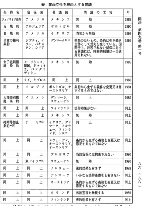 表 非両立性を理由とする異議 条 約 名 留 保 国 異 議 国 異 議 の 文 言 年 ジ ェ J サイド条的アメリカ メ キ シ コ 無 効 1 9 8 9  A 規 約 アルジェリア ボルトガル 無 効 1 9 9 0  B 規 約 ア メ リ カ イ タ リ ア 当初から無効 1 9 9 3  児童の権利 ジプティ， C イ デンマーク * ( 1 ) 息用され な 許 這 容 の。~ 条約は引き続き 1 9 9 5  条約 ラン，パ干ス タ ン ， シリア ，  し力ど生じている されない留保に対