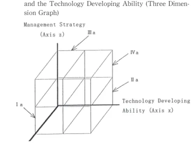 Figure 6 is figure 4 of section 3 but expressed in the way of three dimension. Originally, technology developing ability should be different from  the marketing ability, but figure 4 simplifies it by analyzing the plane relationship between management stra