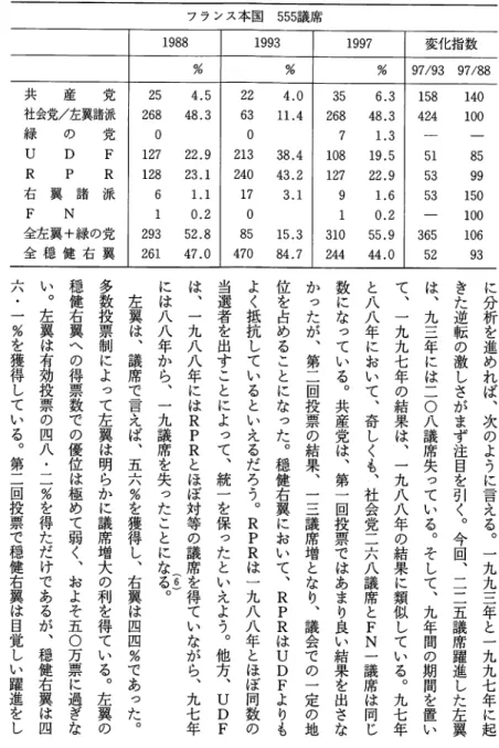 表 4 1 9 8 8 年以降総選挙議席結果 フランス本国 5 5 5 議 席一九九七年フランス総選挙 1 9 8 8  1 9 9 3  1 9 9 7  変化指数 ％  ％  ％  9 7 / 9 3   9 7 / 8 8  共 産 序 兄 2 5  4 