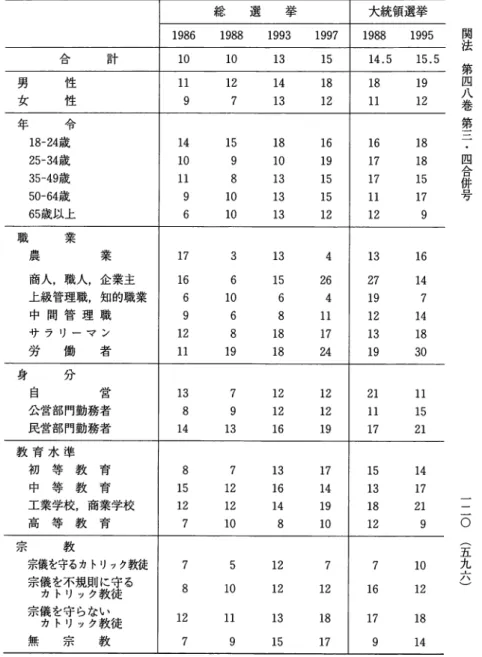 表 6 総選挙・大統領選挙における F N 投票者の分類(%) 総 選 挙 大統領選挙 1 9 8 6  1 9 8 8  1 9 9 3  1 9 9 7  1 9 8 8  1 9 9 5  合 計 1 0  1 0  1 3  1 5  1 4 
