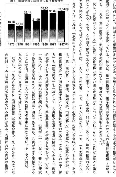 表 2 総選挙第 1 回投票における棄権率 動員されなかったことを意味している︒彼らは︑第一回投票で︑選挙期日が早められたことの正当性を確信しなかっ それは別として︑前回よりも棄権が多かったのは︑予想より早められたこの選挙に保守・中道派の有権者がほとんど ( 8 )  一九九三年の勝利後︑安定与党の四年間に対して︑棄権でもって狼狽を表明したのだった︒次に︑﹁双極のカドリーユ﹂︵左右二大政治勢力ずつの四大政治勢力︶についてふれてみたい︒これは以前にも論じ(9) たことがある︒さて︑この四大勢力であるPC‑％だ