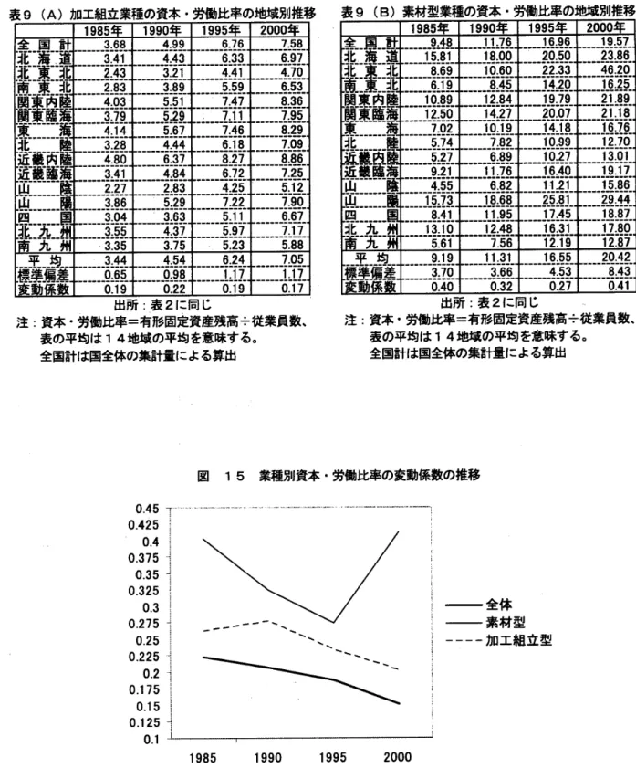 表 9 ( A ) 加 工 組 立 業種 の 資本 ･ 労 働 比 率 の 地 域 別 推移 1 9 8 5 * 1 9 90 * l 1 9 95 * 2 0 0 0 年 全 国 計 3 6 8 4 9 9 6 