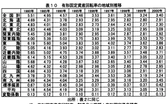 表 1 0 有 形 固 定資産 回 転率 の 地 域 別 推移 1 9 8 0 年 1 9 8 5 年 1 9 9 0 * 1 9 9 5 &amp; F 1 9 9 6 年 1 9 9 7 * 1 9 9 8 * l 9 9 9 * 2 0 0 0 年 全 国 計 5 