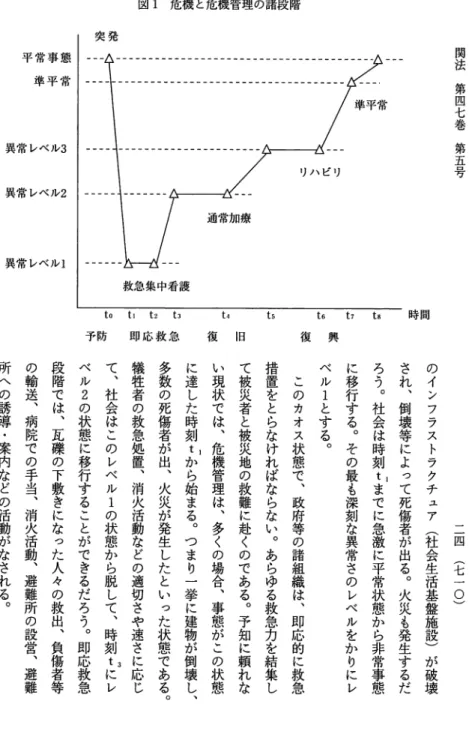 図 l 危機と危機管理の諸段階 突 発 平 常 事 態 準 平 常 異常レベル 3 異常レベル2 異常レベル 1 所への誘導・案内などの活動がなされる︒ の輸送︑病院での手当︑消火活動︑避難所の設営︑避難 段階では︑瓦礫の下敷きになった人々の救出︑負傷者等 準平常通常加療救急集中看護ベ ル 2 の状態に移行することができるだろう︒即応救急 t o 予防 t ,  t 2  t , 即 応 救 急多数の死傷者が出︑火災が発生したといった状態である︒ I B て被災者と被災地の救難に赴くのである︒予知に頼れな 