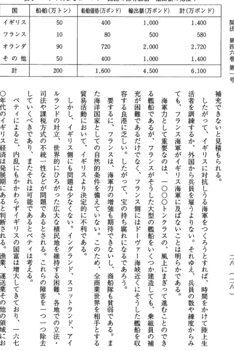 表 l ペティによるヨーロッパ諸国の保有船舶・輸出額の見積り 国 船舶（万トン） 船船価格（万ポンド） 輸出額（万ポンド） 計（万ポンド） イギリス 5 0  4 0 0  1 , 0 0 0  1 