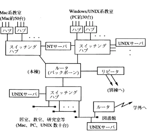 図 1 高 岡 短 期 大 学 ネ ッ ト ワ ー ク の 概 要 表 1 シ ス テ ム 運 営 の 主 な 項 目 分 類 優 先 度 内 容 ユ ー ザ 情 報 ㊨ ア カ ウ ン ト 登 録 変 更 , ユ ー ザ 情 報 の 変 更 や 公 開 , ユ ー ザ 情 報 サ ー バ の 運 用 等 電 子 メ ー ル ◎ 