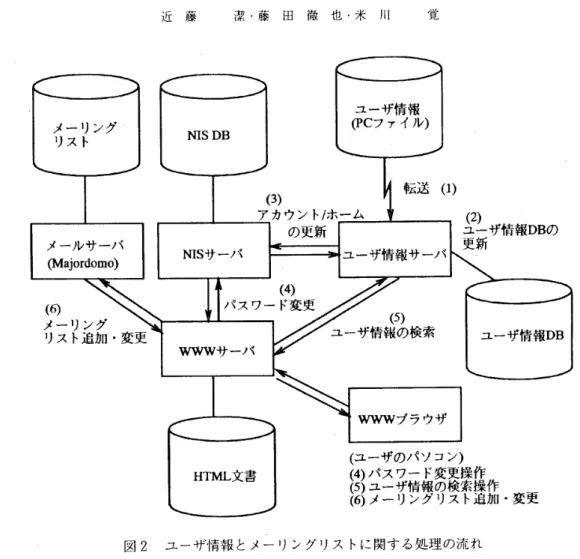 図 2 ユ ー ザ 情 報 と メ ー リ ン グ リ ス ト に 関す る 処 理 の 流 れ 半 角 カ タ カ ナ 字 氏 名 囲 3 ユ ー ザ ア カ ウ ン ト の 生 成 ン タ ラ ク テ ィ ブ 処 理 が 必 要 と な る 部 分 に E x p e c t を 利 用 し た ｡ 3 