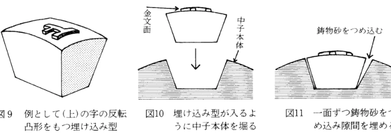図 9 例 と し て ( 上 ) の 字 の 反 転 凸形 を も つ 埋 け 込 み 型 図 1 0 埋 け 込 み 型 が 入 る ように中 子 本 体を掘る く す る た め ｡ ) ( 図 1 1 ) ( 6 ) つ め 込 み 作 業 は 必 ず 一 面 ず つ 進 め る ｡ 水 分 は 周 り の 乾 燥 型 が 吸 い ､ す ぐ に 生 乾 き の 状 態 と な る ｡ 二 面 め は 向 い の 面 で 作 業 を 進 め た 方 が ､ よ り 安 全 で あ ろ う ｡ ( 7