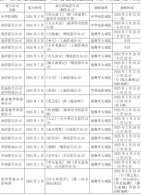 表 1 南洋影片公司设立之后一年的中国电影发行放映情况（1924 年 2 月至 1925 年 2 月） 发行公司 名称 发行时间 发行的电影片名 （ 制作公司 ） 放映场所 放映时间 中华影戏院 1924 年 2 月 《 劳山道士 》（ 即 《 清虚梦 》， 商务印书馆影片部 ） 中华电影戏院 1924 年 2 月 12 日～一周 南洋影片公司 1924 年 5 月 《 大义灭亲 》（ 商务印书馆影 片部 ） 中华电影戏院 1924 年 5 月 20 日～6月3日 南洋影片公司 1924 年 5 月 《玉梨