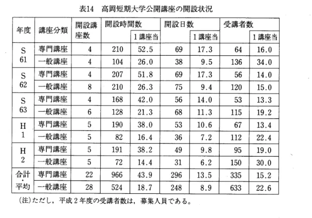 表 1 4 高 岡短 期 大 学 公 開 講座 の 開 設 状 況 年 度 講座分 類 開設 講 座 数 1 講座 当 1 講 座 当 1 講 座当 S 61 専 門 講座 4 2 1 0 52 