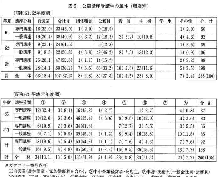 表 5 公 開講 座 受 講 生 の 属 性 ( 職 業別) ( 昭 和 61 . 6 2 年 度 調) 年度 講座 分 類 自営業 会社月 団体 職 月 ､ 公 務員 教 員 主 婦 学 生 そ の 他 合 計 E] 専 門講 座 1 6 ( 32 