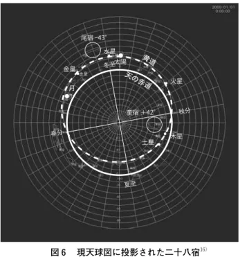 図 ６  現天球図に投影された二十八宿 16） 経緯線網の中心は天の北極。この図では天の赤道を太い実線の環で，破線は太陽の軌道つまり黄道を示す。 冬至 秋分 春分夏至尾宿 ‑43°黄道天の赤道月水星土星火星木星金星太陽奎宿 ＋42°     2.2 赤道座標系と観測点の視界     2.2.1 水落遺跡基壇中央の経緯度 　赤道座標系での水落遺跡の観測点からの視界を得るのに，まずは，柱心交差 心の平面直角座標値から，経緯度値を得る必要がある。国土地理院の計算サイ ト 17） で変換した結果を次に示す。 eas
