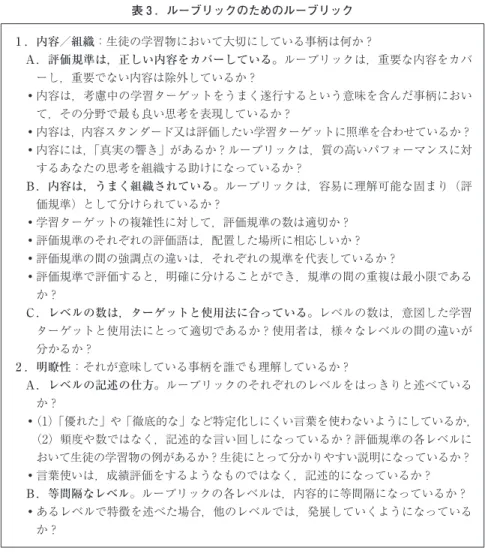 表 3 ．ルーブリックのためのルーブリック 1 ．内容／組織：生徒の学習物において大切にしている事柄は何か？ 　Ａ．評価規準は，正しい内容をカバーしている。ルーブリックは，重要な内容をカバ ーし，重要でない内容は除外しているか？ 　・ 内容は，考慮中の学習ターゲットをうまく遂行するという意味を含んだ事柄におい て，その分野で最も良い思考を表現しているか？ 　・内容は，内容スタンダード又は評価したい学習ターゲットに照準を合わせているか？ 　・ 内容には，「真実の響き」があるか？ルーブリックは，質の高いパフォー