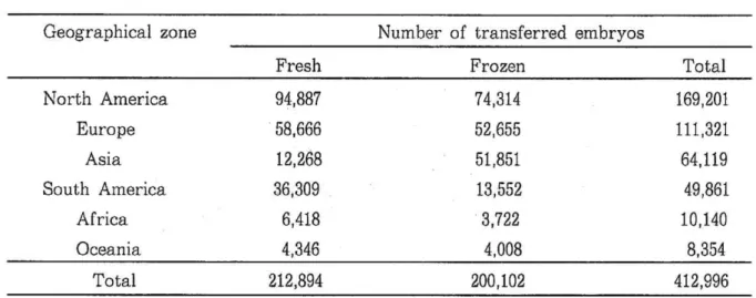 Table  2. Statistical data  of  ET COWS in  the world  in 1996