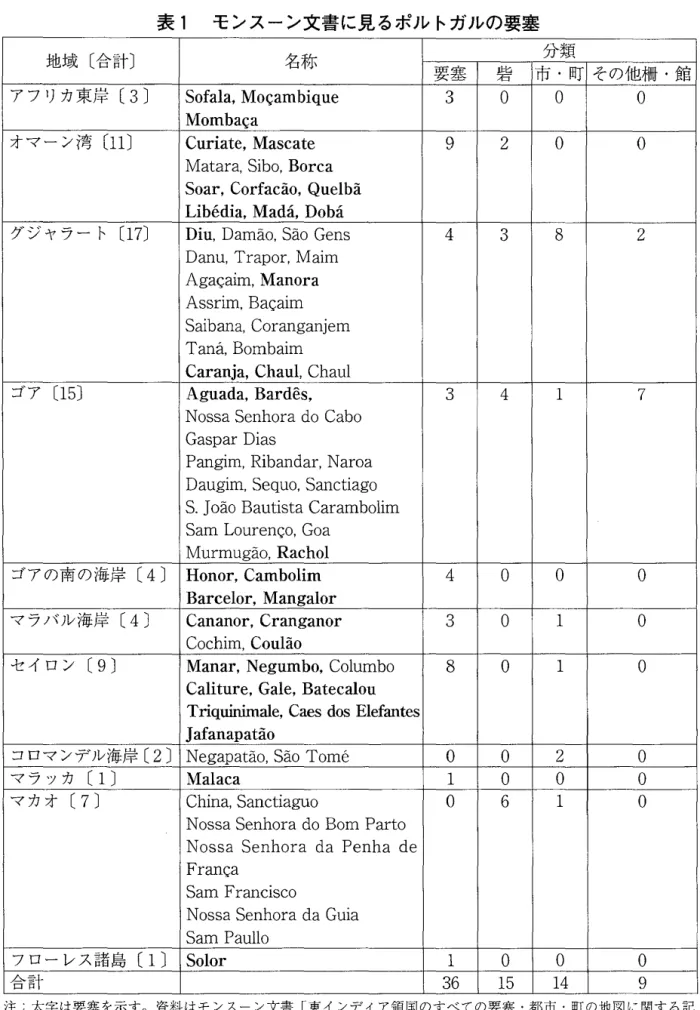 表 1 モ ン ス ー ン 文 書 に 見 る ポ ル ト ガ ル の 要 塞 地域〔合計〕 名称 分 類 要塞 砦 市・町 その他柵• 館 アフリカ東岸 (3 〕 S o f a l a ,  M o i ; ; a m b i q u e   3  ゜゜ ゜Mombac,;a オマーン湾〔11〕Curiate, Mascate ，  2  ゜ ゜Matara, Sibo, Borca Soar, Corfacao, Quelba  L i b e d i a ,  Mada, Doha  グジャラート〔