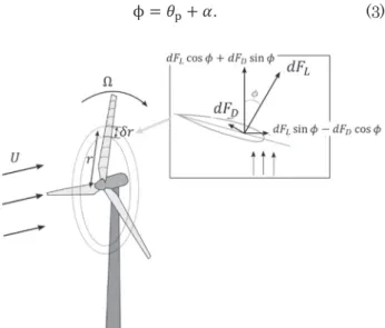 Figure 1. Wind turbine blade divided into elements. 