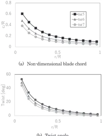 Figure 2. BEMTurbine on github  9 . 